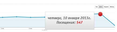 Посещаемость городского портала Гид по Благовещенску